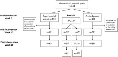 Exercise self-efficacy remains unaltered during military service